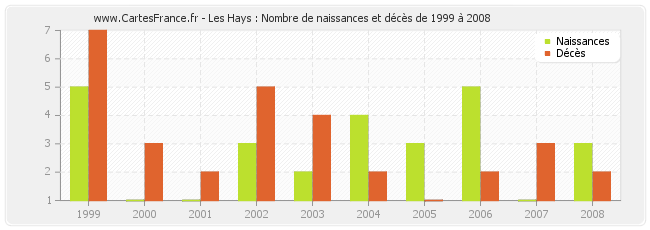 Les Hays : Nombre de naissances et décès de 1999 à 2008